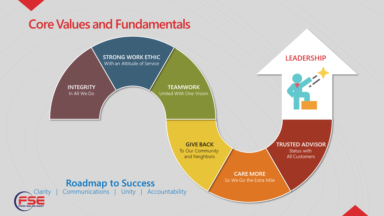 Presentation Process Slide for Food Sales East