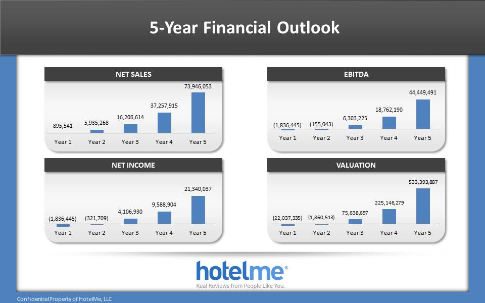 Financial Outlook for Investor PresentationTo illustrate the financial growth and business value of their startup, HotelMe hired me to develop their Pitch Deck.  This slide featured a dashboard of 4 financial KPIs presented in a clean and simple-to-follow style.